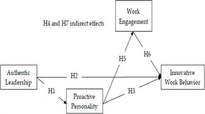 The Impact of Authentic Leadership on Innovative Work Behavior: Mediating Roles of Proactive Personality and Employee Engagement